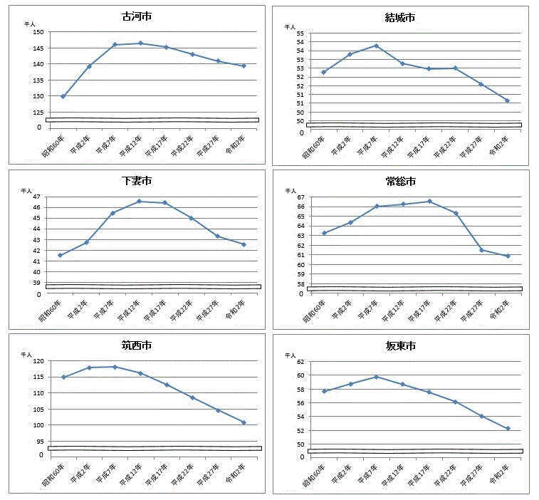 県西地域の6市（桜川市以外）の人口のうつりかわりのグラフ