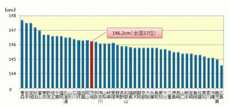 令和4年（2022年）平均身長の全国比較（11歳男子）のグラフ