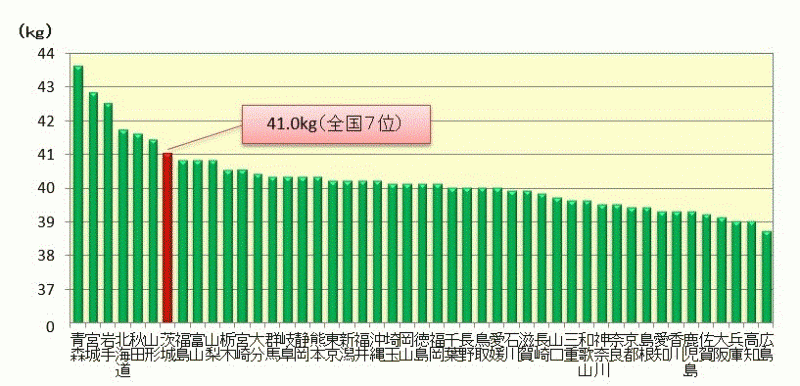 令和4年（2022年）平均体重の全国比較（11歳男子）のグラフ