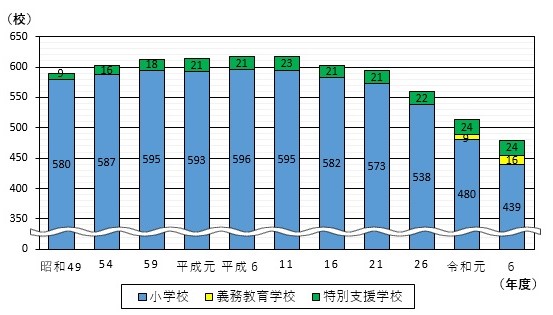 小学校数の移り変わりのグラフ