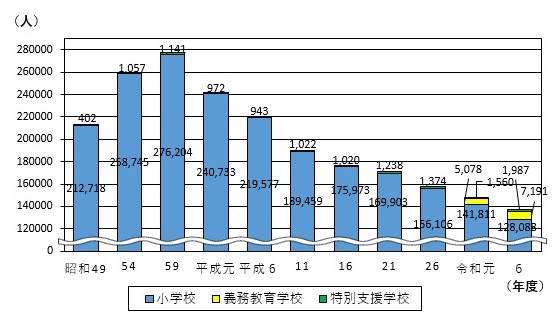 小学校児童数の移り変わりのグラフ