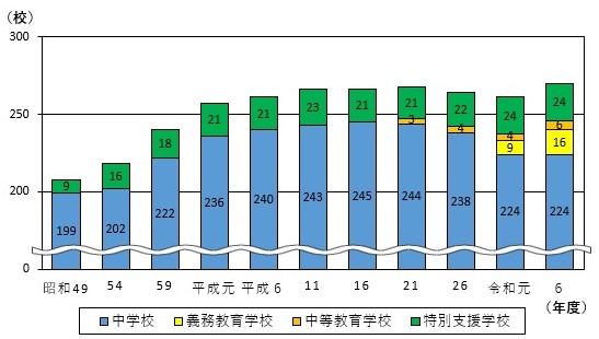 中学校数の移り変わりのグラフ