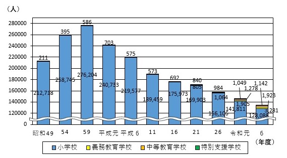 中学校生徒数の移り変わりのグラフ