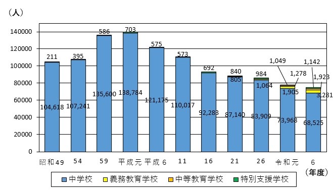 中学校生徒数の移り変わりのグラフ