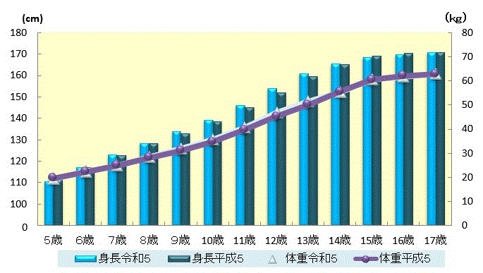 親の世代（30年前）との体格の比較（男子）のグラフ