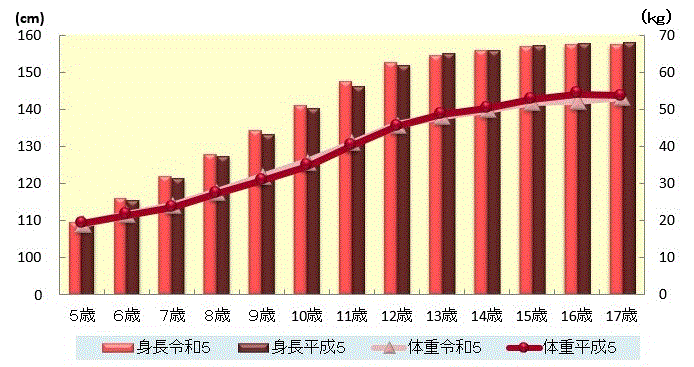 親の世代（30年前）との体格の比較（女子）のグラフ