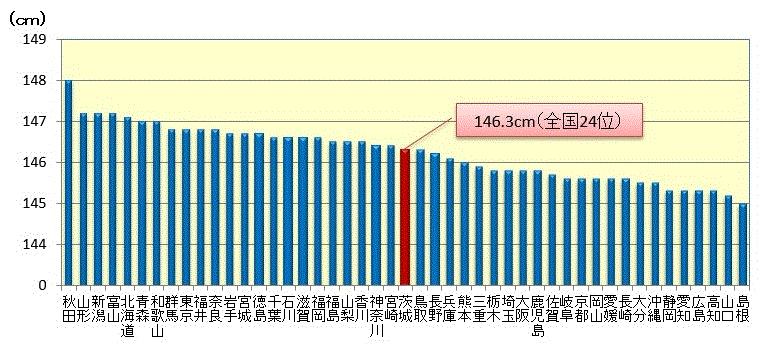 令和5年（2023年）平均身長の全国比較（11歳男子）のグラフ