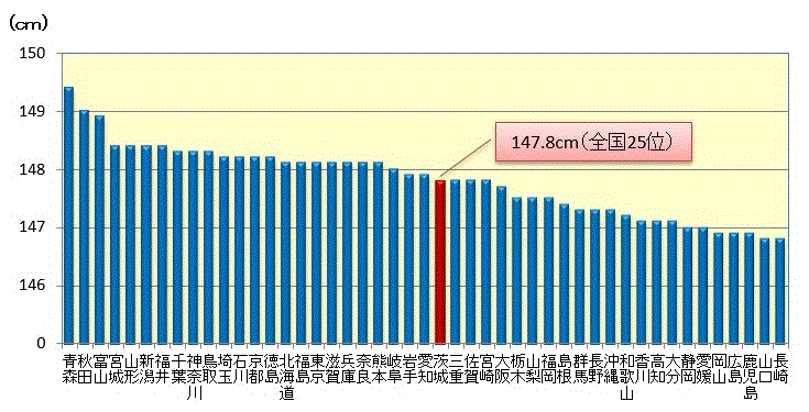令和5年（2023年）平均身長の全国比較（11歳女子）のグラフ