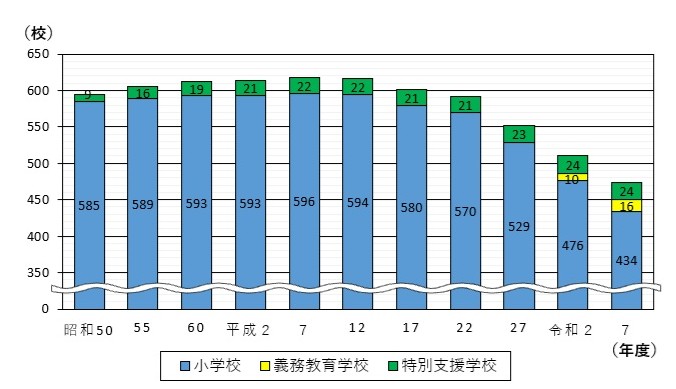 小学校数の移り変わりのグラフ