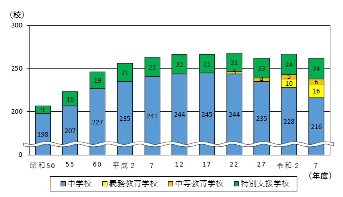 中学校数の移り変わりのグラフ