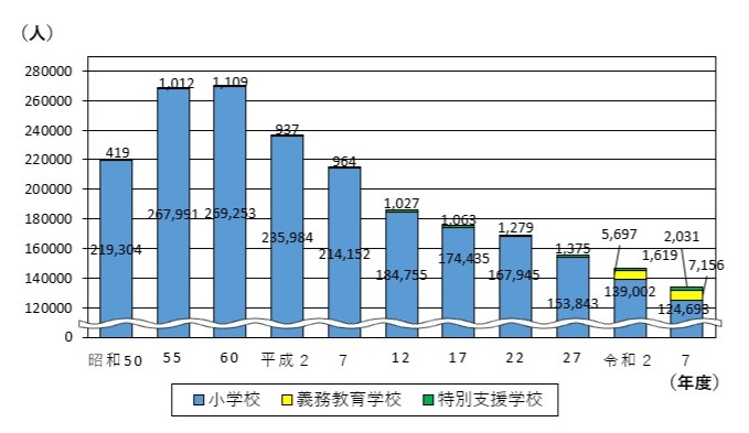 小学校児童数の移り変わりのグラフ