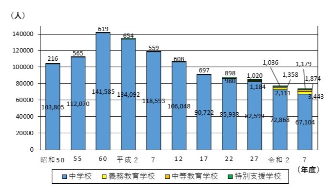 中学校生徒数のうつりかわり