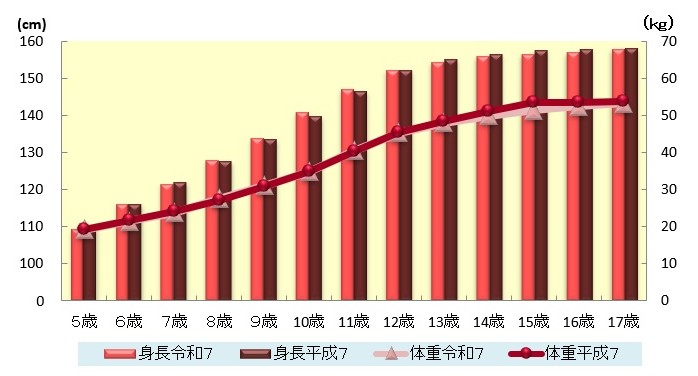 親の世代（30年前）との体格の比較（女子）のグラフ