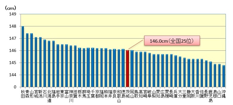 令和7年（2025年）平均身長の全国比較（11歳男子）のグラフ