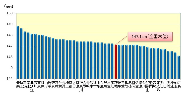 令和7年（2025年）平均身長の全国比較（11歳女子）のグラフ