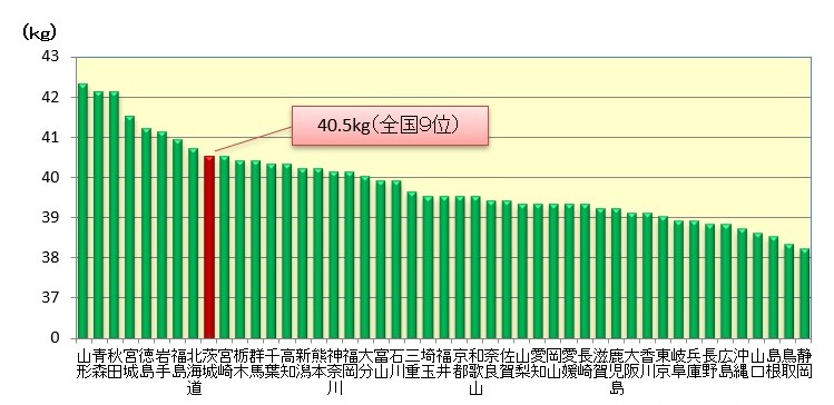 令和7年（2025年）平均体重の全国比較（11歳男子）のグラフ