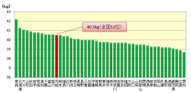 令和7年（2025年）平均体重の全国比較（11歳女子）のグラフ