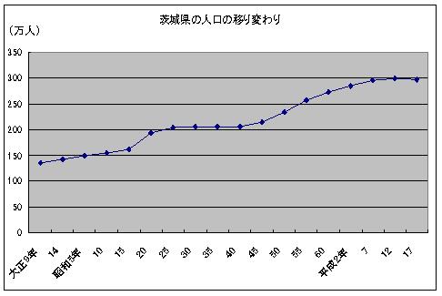 折れ線グラフの例
