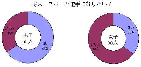 円グラフの例