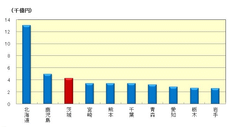 農業産出額の都道府県ベスト10（令和3年）のグラフ