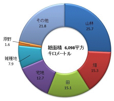 茨城県の土地利用の割合（茨城県の総面積は6,098平方キロメートル（令和5年1月1日現在））のグラフ