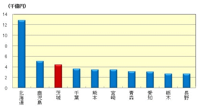 農業産出額の都道府県ベスト10（令和4年）のグラフ