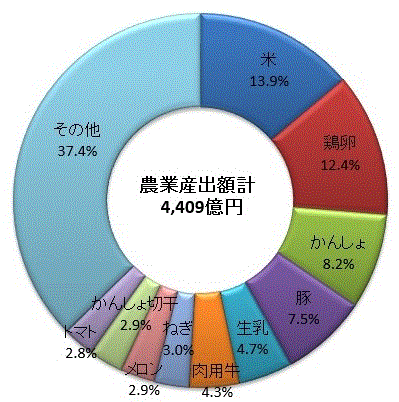 茨城県の農産物の割合（令和4年農業産出額、茨城県の農業産出額計は4,409億円）のグラフ