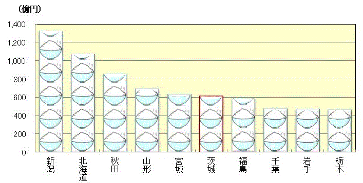 米の農業産出額の都道府県ベスト10（令和4年）のグラフ