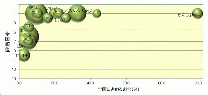 茨城県の農産物の農業産出額の全国順位と全国に占める割合（令和4年）のグラフ
