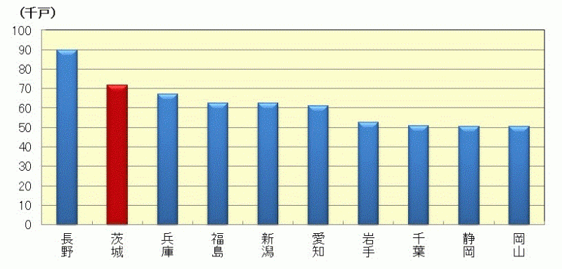 総農家数の都道府県ベスト10（令和2年2月1日現在）のグラフ