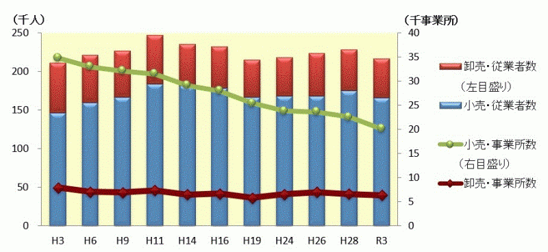 事業所数・従業者数の移り変わりのグラフ