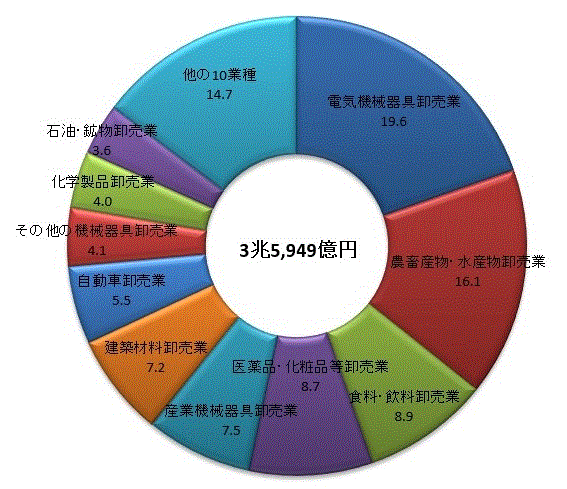 令和2年茨城県の卸売業の年間商品販売額のうちわけのグラフ