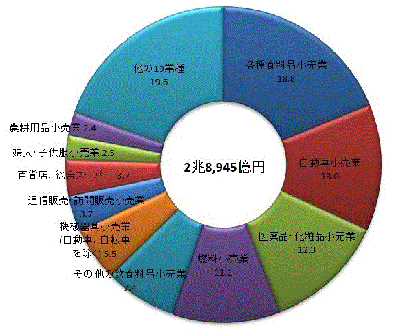 令和2年茨城県の小売業の年間商品販売額のうちわけのグラフ
