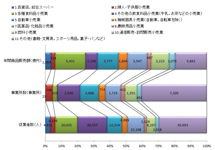 小売業の事業所数、従業者数、年間商品販売額のグラフ