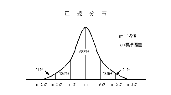 正規分布の図