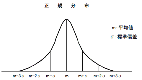 正規分布の図