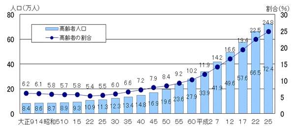 図1茨城県の高齢者の人口及び割合の推移グラフ