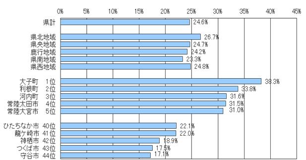 図2地域・市町村別高齢者の人口割合グラフ