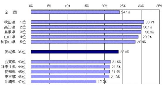 図3都道府県別高齢者の人口割合グラフ