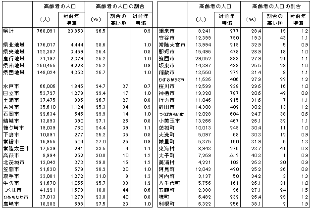 表2市町村別高齢者の人口及び割合の表