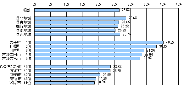 図2地域・市町村別高齢者の人口割合のグラフ