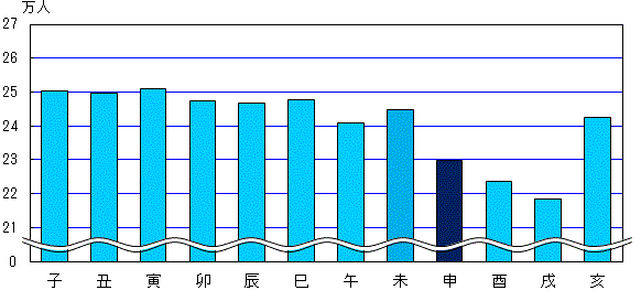 図2十二支別人口のグラフ