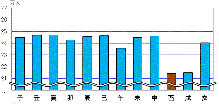 図2：十二支別人口のグラフ