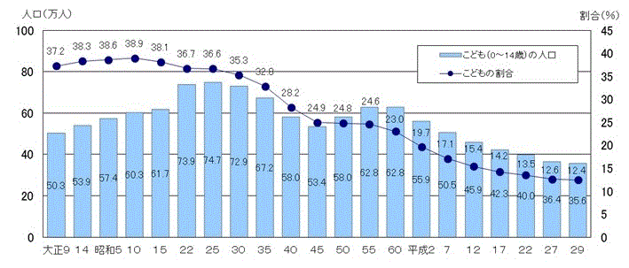 図1：茨城県のこどもの人口及び割合の推移（各年10月1日現在）のグラフ