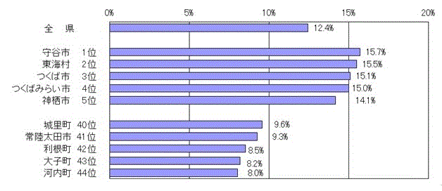 図2：市町村別こどもの人口割合（平成29年4月1日現在）のグラフ