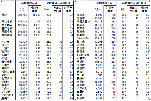 表2市町村別高齢者の人口及び割合