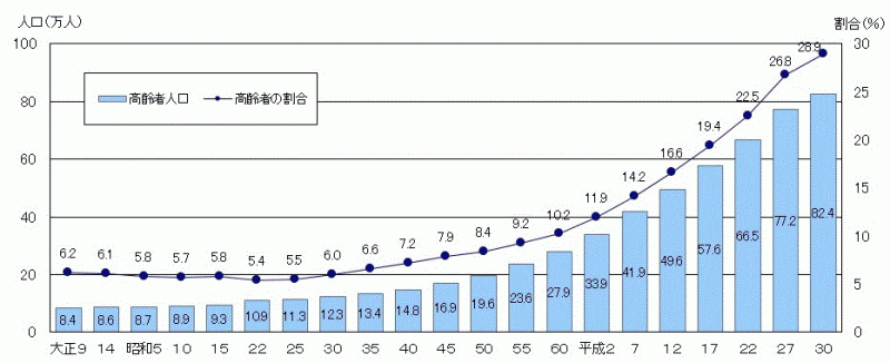 図1：茨城県の高齢者の人口及び割合の推移のグラフ