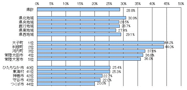 図2：地域・市町村別高齢者の人口割合のグラフ