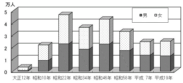 図1：亥年生まれの人口（男女別,出生年別）のグラフ