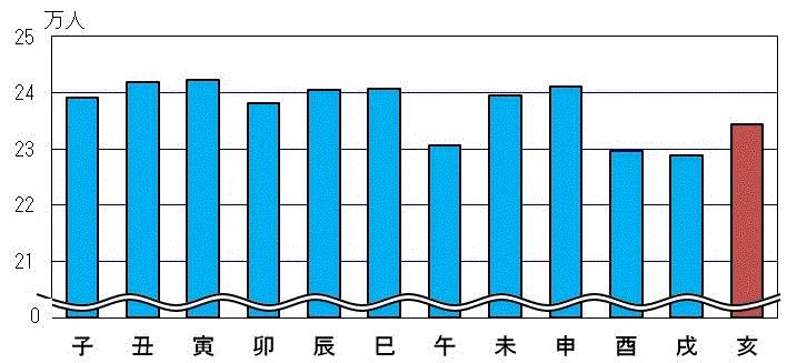 図2：十二支別人口のグラフ